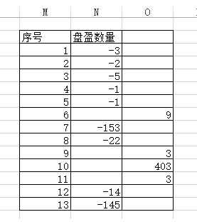 office教程 Excel如何将一列中的正数和负数分到两列？