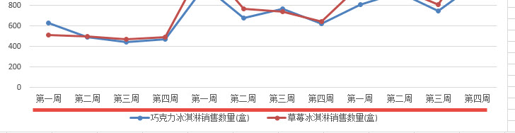 office教程 Excel如何快速生成多标签图表？