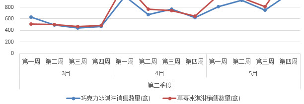 office教程 Excel如何快速生成多标签图表？