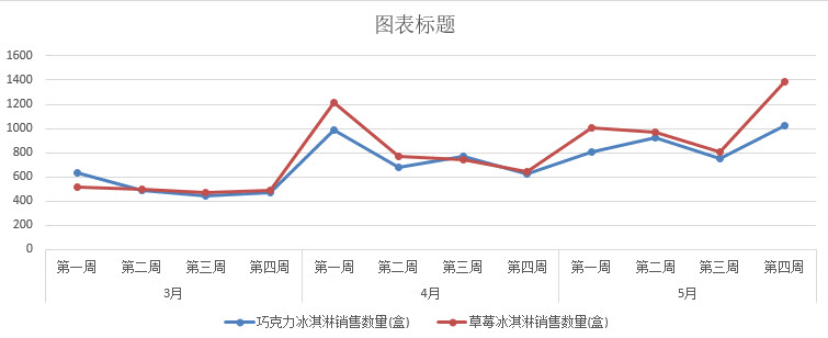 office教程 Excel如何快速生成多标签图表？