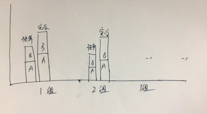 office教程 如何用Excel做双列双堆积柱形图？