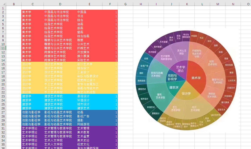 office教程 用Excel快速制作一个总分结构的饼环图