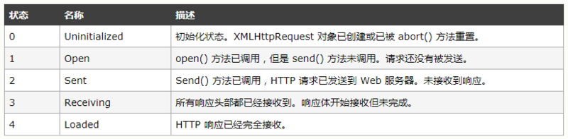 Ajax的全面剖析