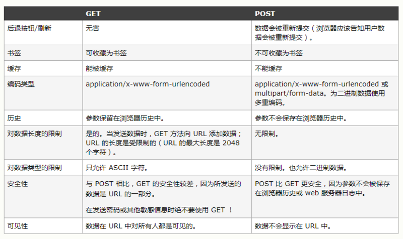 Ajax的全面剖析