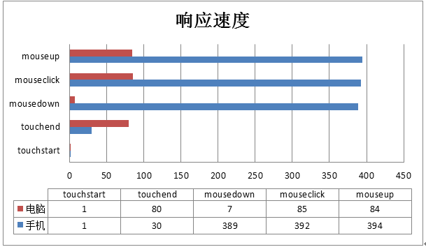 手持设备点击响应速度，鼠标事件与touch事件的那些事