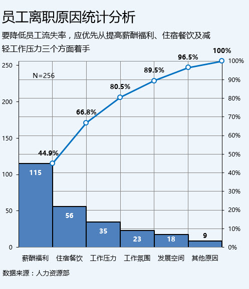 office教程 柏拉图(帕累托)到底是个什么图？