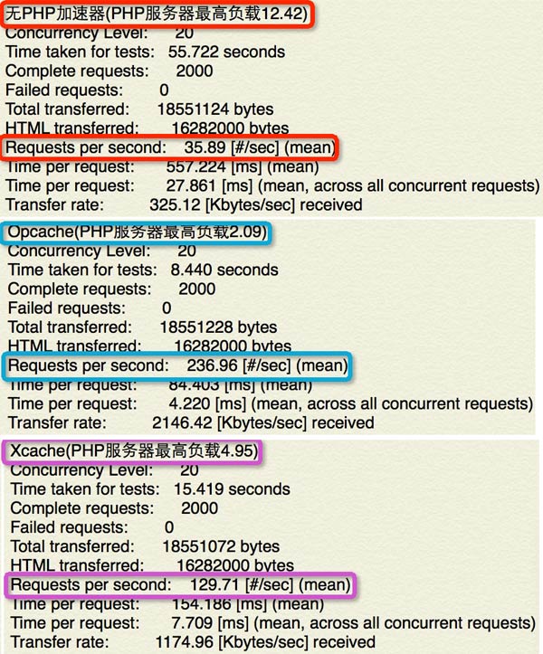 zendopcache与xcache效率对比图