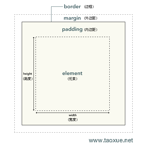 CSS 框模型