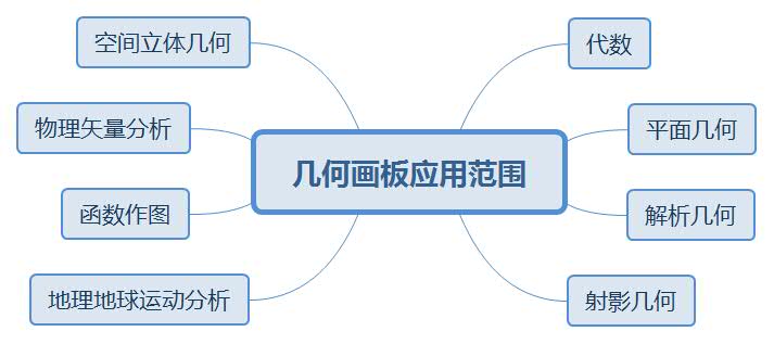 几何画板应用范围