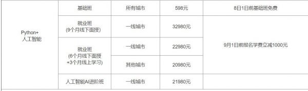 【稀有好课】黑马2020年：最新Python5.0+人工智能课程，视频+源码资料 价值20980元