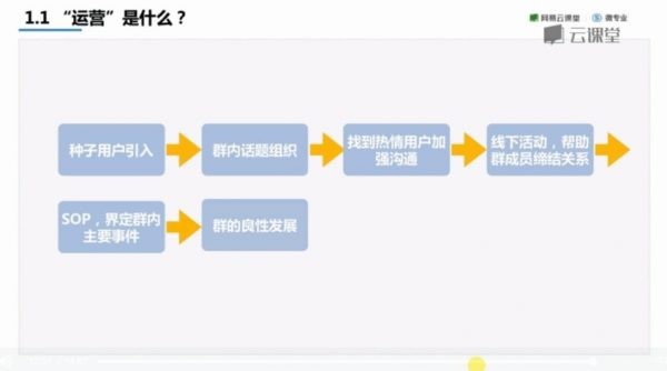 产品运营微专业，坚实基础打造运营实力派，网易官方团队出品价值3000元