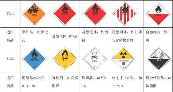 常见危险化学品安全技术说明书(MSDS)